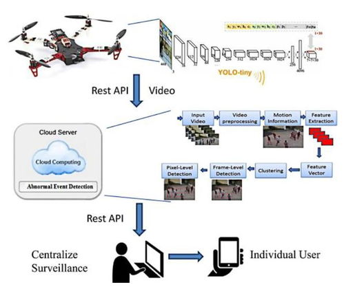 基于YOLO的無人機技術(shù) 研究綜述及其應用