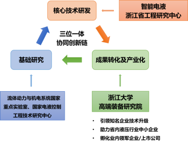 喜報 | 智能電液浙江省工程研究中心成功獲批